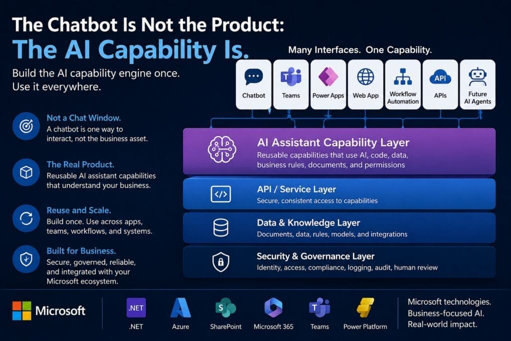 Infographic titled “The Chatbot Is Not the Product: The AI Capability Is.” It shows chatbot, Teams, Power Apps, web app, workflow automation, APIs, and future AI agents as multiple interfaces connected to one reusable AI assistant capability layer. The diagram explains that the real business asset is the backend AI capability layer, supported by API/service, data and knowledge, and security and governance layers, built for Microsoft technologies including .NET, Azure, SharePoint, Microsoft 365, Teams, and Power Platform.