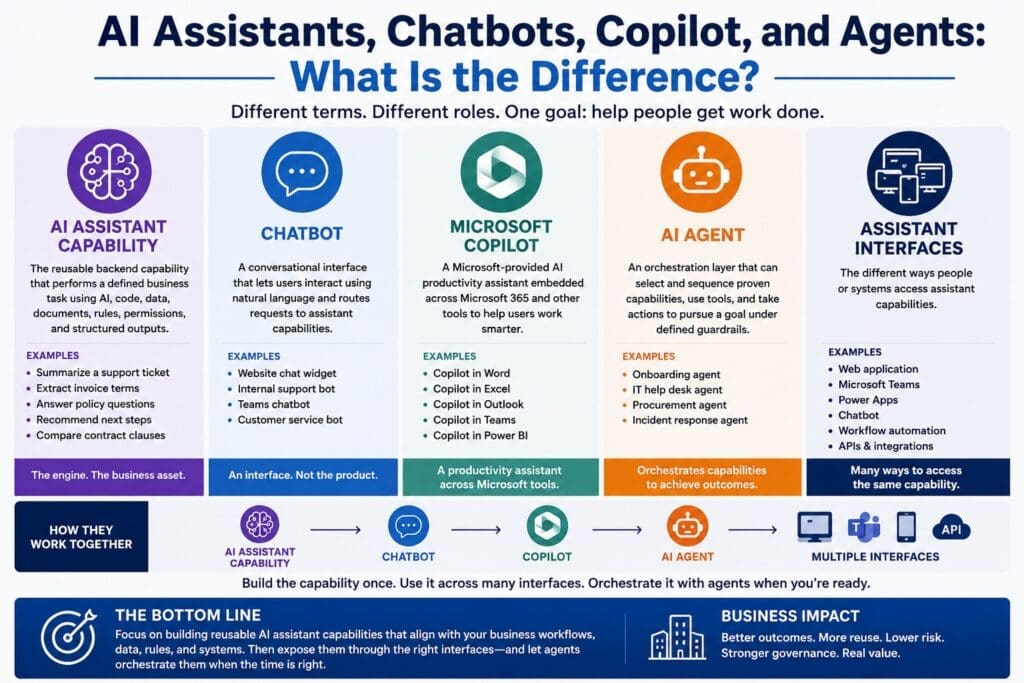 Infographic titled “AI Assistants, Chatbots, Copilot, and Agents: What Is the Difference?” It compares five related AI concepts: AI assistant capability, chatbot, Microsoft Copilot, AI agent, and assistant interfaces. The graphic explains that an AI assistant capability is the reusable backend engine and business asset; a chatbot is a conversational interface; Microsoft Copilot is a productivity assistant across Microsoft tools; an AI agent orchestrates proven capabilities; and assistant interfaces are the different ways people or systems access those capabilities, such as web apps, Teams, Power Apps, chatbots, workflow automation, and APIs.