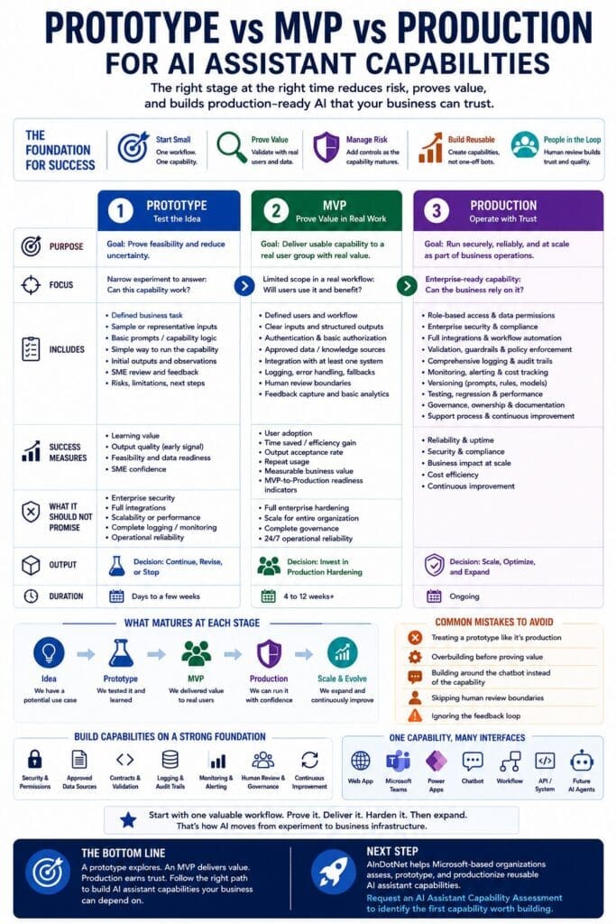 Infographic titled “Prototype vs MVP vs Production for AI Assistant Capabilities,” comparing three stages of AI assistant development. It explains that prototypes test feasibility, MVPs prove real workflow value, and production systems operate securely, reliably, and at scale. The image highlights success measures, common mistakes, required foundations such as security, validation, logging, governance, and human review, and shows how one reusable AI capability can support web apps, Microsoft Teams, Power Apps, chatbots, workflows, APIs, and future AI agents.