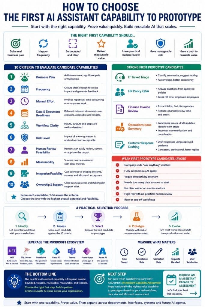 Infographic titled “How to Choose the First AI Assistant Capability to Prototype,” showing a practical selection framework for choosing a strong first AI assistant use case. The image highlights that the best first capability should solve real business pain, happen frequently, be bounded and clear, deliver measurable value, allow human review, have manageable risk, and create reusable value. It includes ten evaluation criteria, examples of strong candidates such as IT ticket triage, HR policy Q&A, finance invoice review, operations issue summaries, and customer response drafting, plus weak candidates to avoid, including company-wide chatbots, fully autonomous agents, vague productivity assistants, and high-risk workflows without review.
