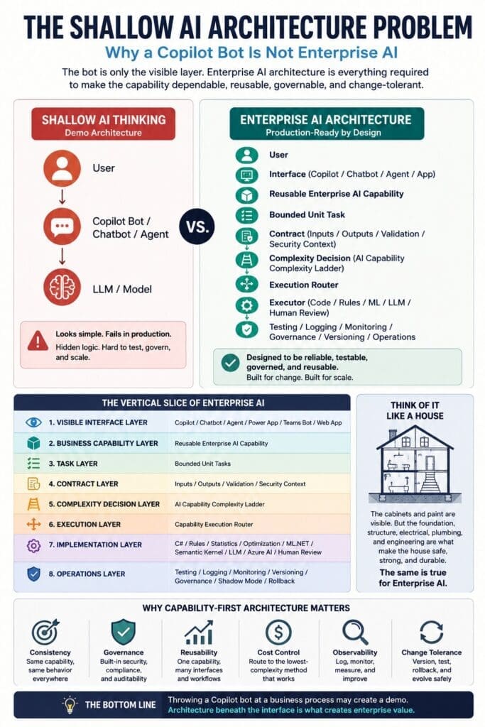 ChatGPT Image Jun 28 2026 033447 PM AI n Dot Net Infographic comparing Shallow AI thinking vs Enterprise AI architecture, showing user flow to Copilot Bot and LLM on left and production-ready design on right with key components like interface and contract.