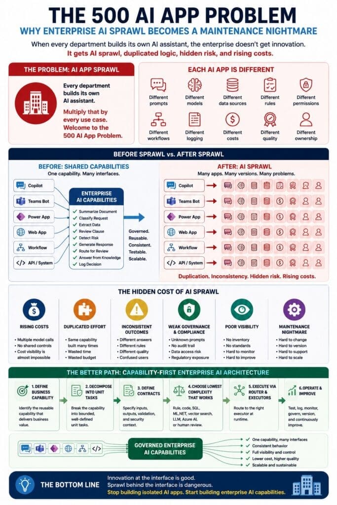 ChatGPT Image Jun 29 2026 041950 PM AI n Dot Net Infographic titled “The 500 AI App Problem” showing how enterprise AI sprawl happens when every department builds separate AI assistants with different prompts, models, data sources, rules, permissions, workflows, logging, costs, quality standards, and ownership. The image contrasts disconnected AI apps with a capability-first enterprise AI architecture where Copilot, Teams bots, Power Apps, web apps, workflows, and APIs consume shared governed AI capabilities. It highlights the hidden costs of AI sprawl, including rising costs, duplicated effort, inconsistent outcomes, weak governance, poor visibility, and maintenance complexity.