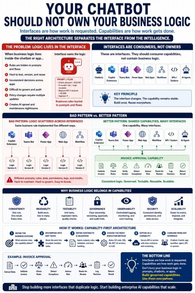 Infographic titled “Your Chatbot Should Not Own Your Business Logic” explaining that chatbots, Copilot extensions, Teams bots, Power Apps, web apps, workflows, APIs, and AI agents should be interfaces that consume governed enterprise AI capabilities rather than owning business logic. The image contrasts the bad pattern of business rules hidden in prompts and scattered across interfaces with the better pattern of shared capabilities such as invoice approval. It highlights benefits including consistency, reusability, testability, governance, observability, security, and scalability.