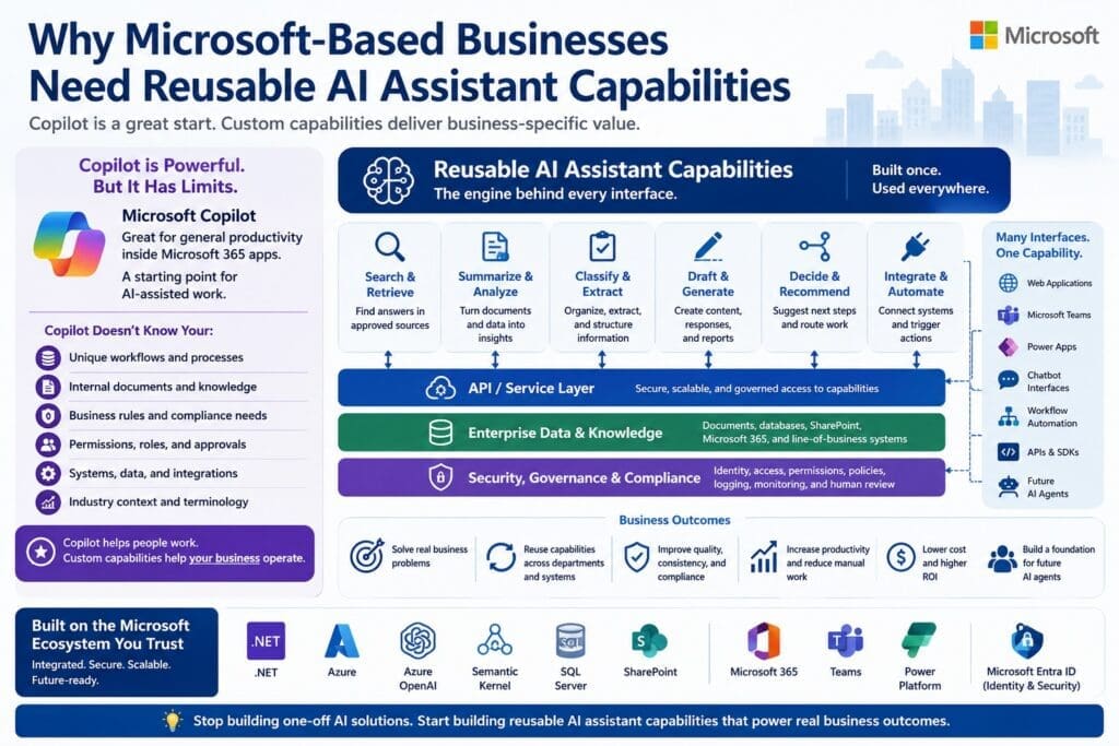 Infographic titled “Why Microsoft-Based Businesses Need Reusable AI Assistant Capabilities.” It explains that Microsoft Copilot is useful for general productivity but does not fully address company-specific workflows, internal documents, business rules, permissions, approvals, systems, data, integrations, industry context, or terminology. The graphic shows reusable AI assistant capabilities as the backend engine behind tasks such as search and retrieve, summarize and analyze, classify and extract, draft and generate, decide and recommend, and integrate and automate. These capabilities are supported by API/service, enterprise data and knowledge, and security, governance, and compliance layers, and can be exposed through web applications, Microsoft Teams, Power Apps, chatbot interfaces, workflow automation, APIs, SDKs, and future AI agents. The Microsoft ecosystem shown includes .NET, Azure, Azure OpenAI, Semantic Kernel, SQL Server, SharePoint, Microsoft 365, Teams, Power Platform, and Microsoft Entra ID.