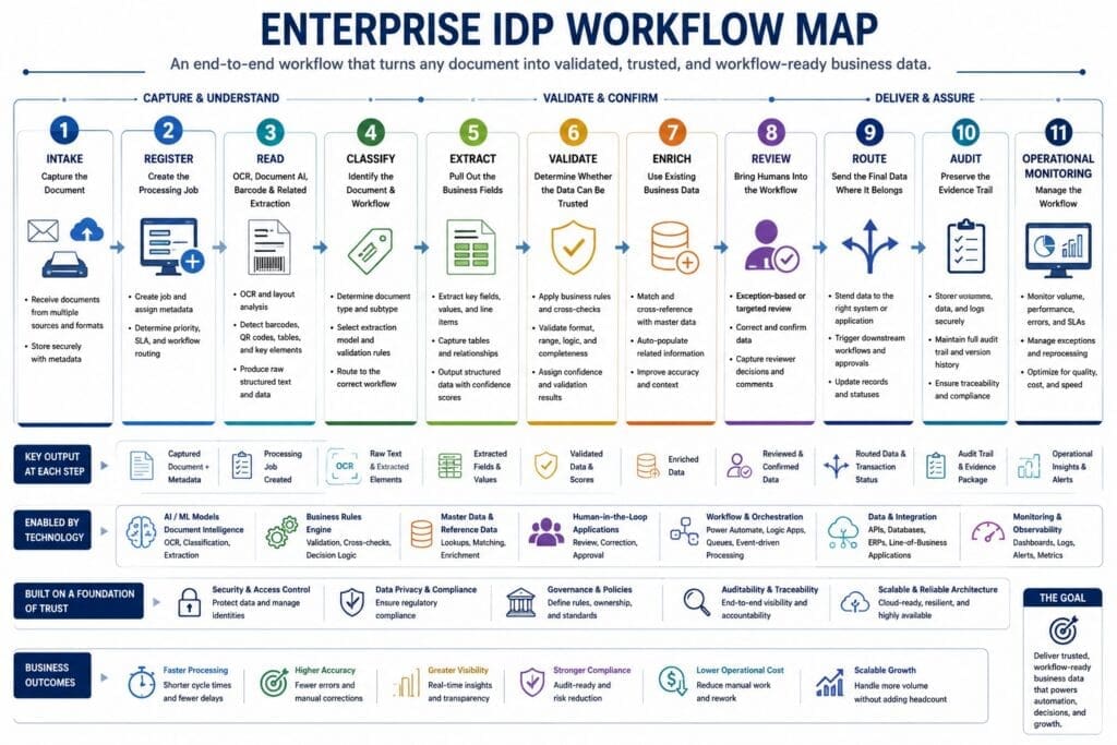 Enterprise IDP workflow map showing 11 stages: intake, register, read, classify, extract, validate, enrich, review, route, audit, and operational monitoring, supported by AI, business rules, reference data, human review, integration, security, governance, and scalable architecture.