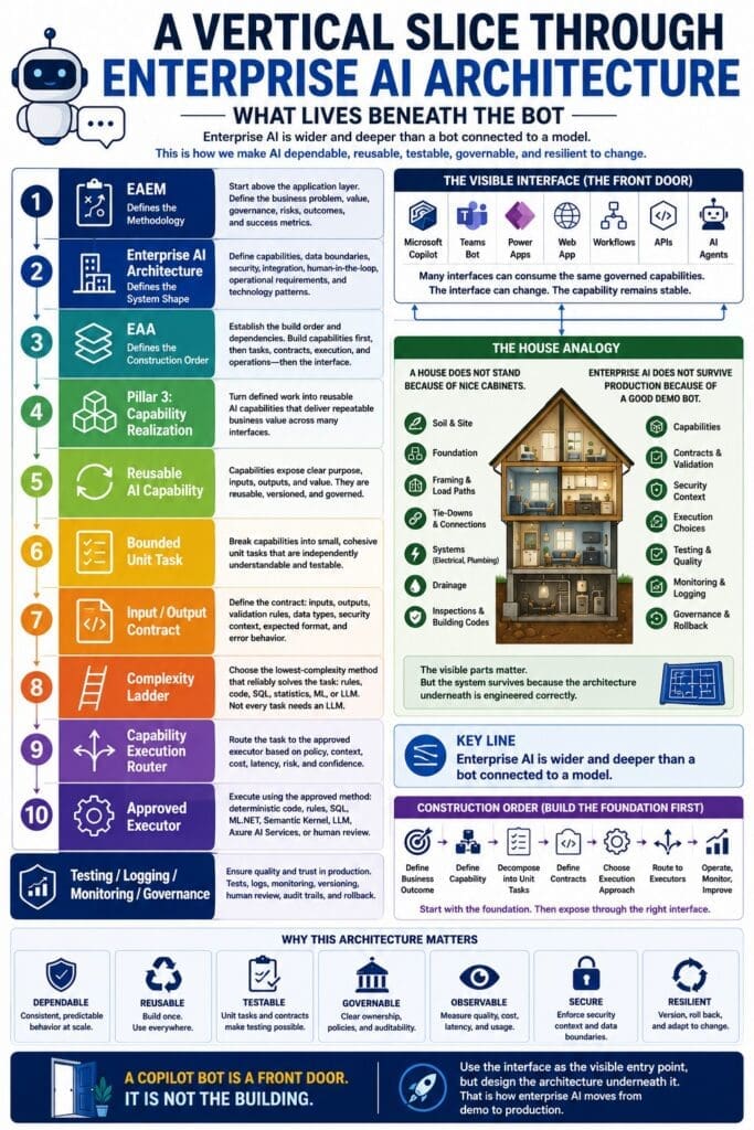 Infographic titled “A Vertical Slice Through Enterprise AI Architecture: What Lives Beneath the Bot” showing that enterprise AI is deeper than a bot connected to a model. The image presents a layered architecture stack from EAEM and Enterprise AI Architecture through capability realization, reusable AI capabilities, bounded unit tasks, input/output contracts, complexity ladder, capability execution router, approved executors, and testing, logging, monitoring, and governance. It also uses a house analogy to show that a Copilot bot is only the front door, while production-ready AI depends on engineered foundations such as contracts, validation, security context, execution choices, observability, governance, human review, and rollback.