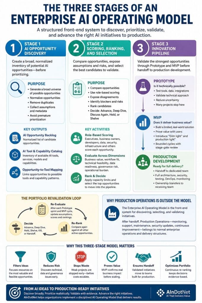 Infographic explaining the three stages of an Enterprise AI Operating Model. Stage 1, AI Opportunity Discovery, creates and normalizes a broad backlog of possible AI initiatives. Stage 2, Scoring, Ranking, and Selection, uses role-based evaluation to compare opportunities, identify risks and blockers, and select the strongest candidates. Stage 3, the Innovation Pipeline, validates selected initiatives through Prototype, MVP, and Production Development before handoff to a dedicated delivery team. The infographic also shows a portfolio revalidation loop in which projects are re-evaluated and re-ranked after each Prototype sprint and MVP cycle, and explains that Production Operations sits outside the operating model after handoff.