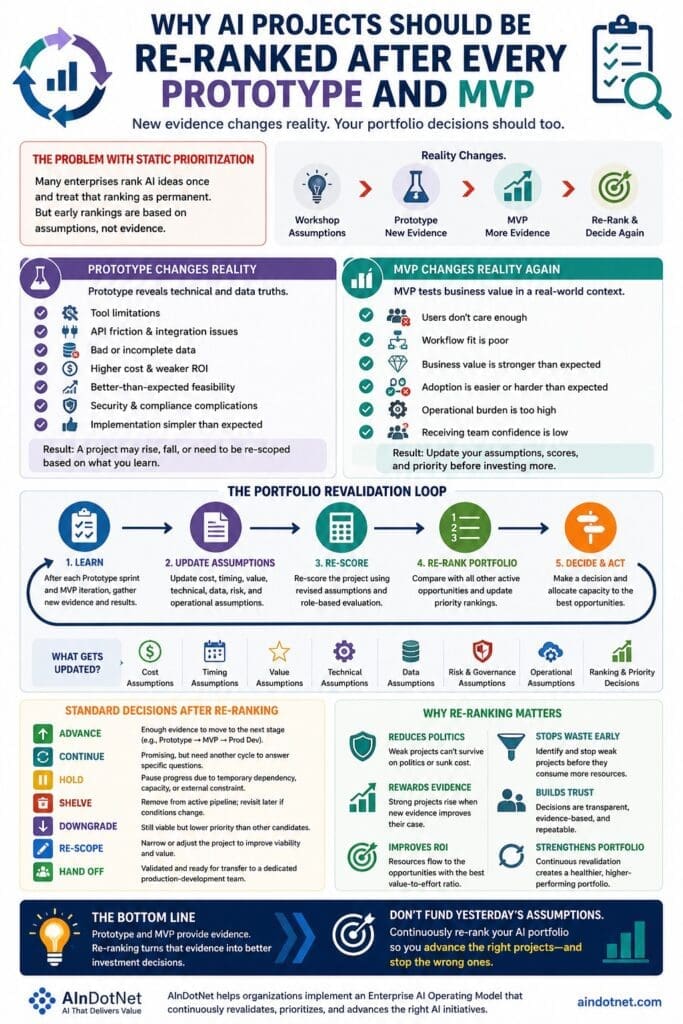 Infographic explaining why AI projects should be re-ranked after every Prototype sprint and MVP iteration. It shows how new technical, data, cost, security, workflow, adoption, and operational evidence can change a project’s priority. The portfolio revalidation loop includes learning, updating assumptions, re-scoring, re-ranking, and deciding whether to advance, continue, hold, shelve, downgrade, re-scope, or hand off the project. The infographic emphasizes that continuous re-ranking reduces politics, stops weak projects early, improves ROI, and helps organizations fund the strongest AI opportunities based on current evidence.