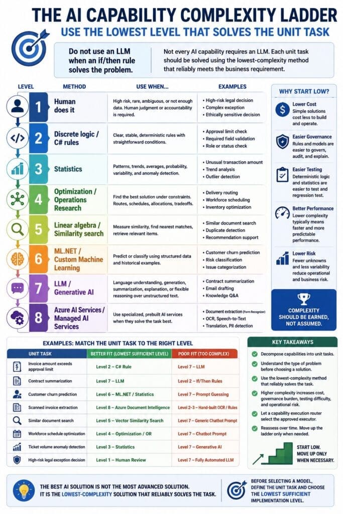 Infographic titled “The AI Capability Complexity Ladder” explaining that enterprise AI teams should use the lowest-complexity method that reliably solves each unit task. The ladder shows eight levels: human review, discrete logic or C# rules, statistics, optimization, similarity search, ML.NET or custom machine learning, LLMs or generative AI, and Azure AI Services or managed AI services. It compares better-fit solutions against poor-fit overcomplicated choices, such as using a C# rule for invoice approval limits instead of an LLM, ML.NET or statistics for churn prediction instead of prompt guessing, and Azure Document Intelligence for scanned invoice extraction instead of hand-built OCR. The image emphasizes lower cost, easier governance, easier testing, better performance, lower risk, and the principle that complexity should be earned.