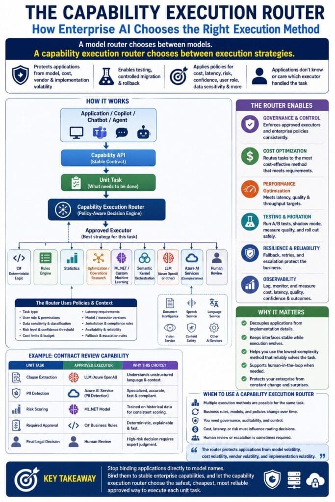 Infographic titled “The Capability Execution Router: How Enterprise AI Chooses the Right Execution Method” showing how enterprise AI applications, copilots, chatbots, and agents should call a stable Capability API instead of binding directly to model names. The diagram shows the flow from application to capability API, unit task, capability execution router, and approved executor. Approved executors include C# deterministic logic, rules engines, statistics, optimization, ML.NET, Semantic Kernel orchestration, LLMs, Azure AI Services, and human review. The infographic explains that the router applies policies based on cost, latency, risk, confidence, user role, data sensitivity, and task type, while supporting governance, cost optimization, testing, migration, resilience, reliability, and observability. It includes a contract review example where clause extraction routes to an LLM, PII detection routes to Azure AI Services, risk scoring routes to ML.NET, required approval routes to C# business rules, and final legal decisions route to human review.