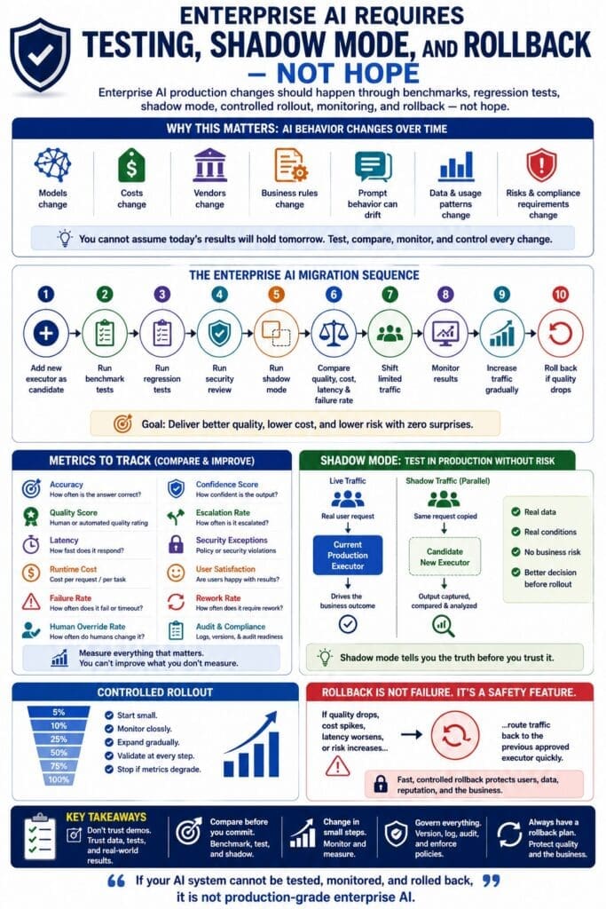 Infographic titled “Enterprise AI Requires Testing, Shadow Mode, and Rollback — Not Hope” explaining that production AI changes should be managed through benchmarks, regression tests, security review, shadow mode, controlled rollout, monitoring, and rollback. The image shows why enterprise AI behavior changes over time, including model changes, cost changes, vendor changes, business rule changes, prompt drift, data and usage changes, and new compliance risks. It presents a 10-step migration sequence: add a new executor as a candidate, run benchmark tests, run regression tests, complete security review, run shadow mode, compare quality, cost, latency, and failure rate, shift limited traffic, monitor results, increase traffic gradually, and roll back if quality drops. It also highlights metrics to track, including accuracy, quality score, latency, runtime cost, failure rate, human override rate, confidence score, escalation rate, security exceptions, user satisfaction, rework rate, and audit compliance. The key message is that if an AI system cannot be tested, monitored, and rolled back, it is not production-grade enterprise AI.