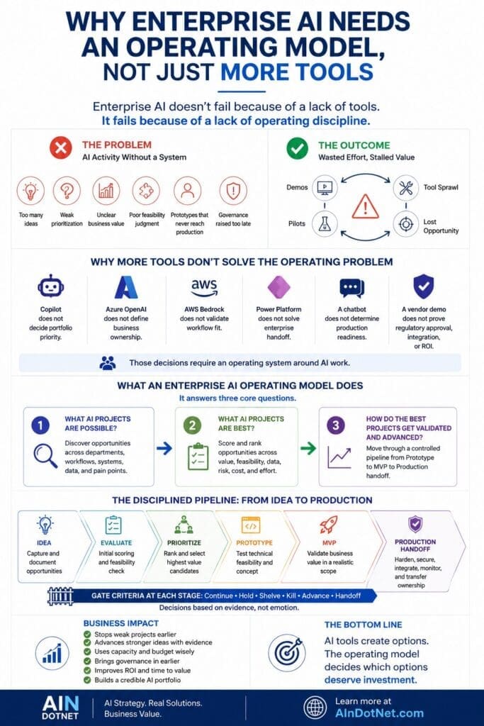ChatGPT Image Jul 7 2026 040051 PM AI n Dot Net Infographic titled “Why Enterprise AI Needs an Operating Model, Not Just More Tools.” It explains that enterprise AI fails from a lack of operating discipline, not a lack of tools. The graphic contrasts common problems such as too many ideas, weak prioritization, unclear business value, poor feasibility judgment, stalled prototypes, and late governance with a structured operating model. It shows that tools like copilots, Azure OpenAI, AWS Bedrock, Power Platform, chatbots, and vendor demos do not decide portfolio priority, ownership, workflow fit, handoff, production readiness, or ROI. The infographic presents three core operating model questions: what AI projects are possible, which are best, and how the best projects get validated and advanced. A pipeline diagram shows progression from idea to evaluation, prioritization, prototype, MVP, and production handoff, with gate criteria at each stage. The bottom section highlights business impact: stopping weak projects earlier, advancing stronger ideas with evidence, using capacity wisely, improving governance, and building a credible AI portfolio. The main takeaway is that AI tools create options, but the operating model decides which options deserve investment.
