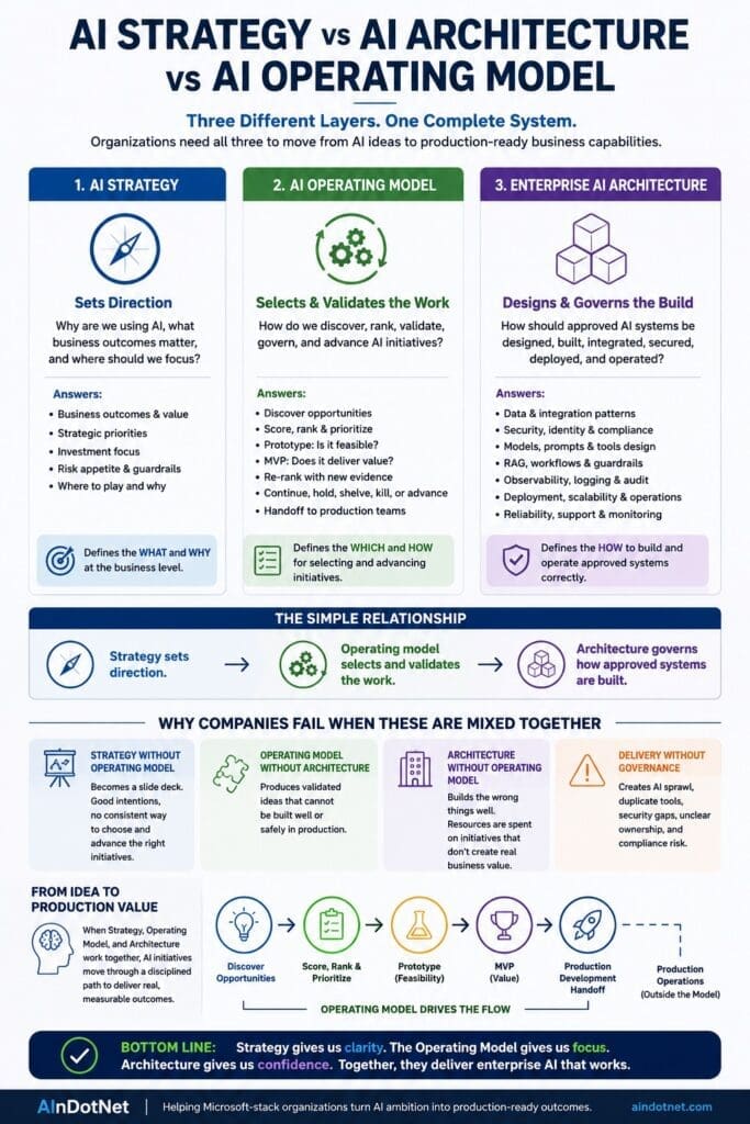 Infographic explaining the difference between AI strategy, AI operating model, and enterprise AI architecture. It shows that strategy sets business direction, the operating model selects and validates AI initiatives, and architecture governs how approved AI systems are designed, built, secured, deployed, and operated. The visual also highlights common failure patterns when these layers are confused, including strategy becoming a slide deck, validated ideas lacking architecture, architecture building the wrong systems, and delivery without governance creating AI sprawl.