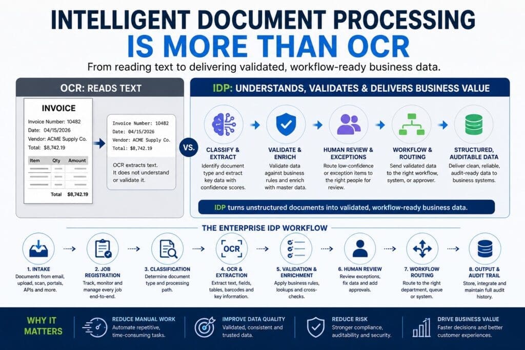 Infographic showing how intelligent document processing (IDP) turns unstructured documents into validated data via OCR, classification, enrichment, and workflow routing.